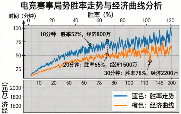 电竞赛事局势胜率走势与经济曲线分析图表画面